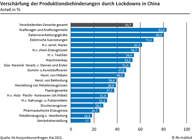 Verschärfung der Produktionsbedingungen durch Lockdowns (Foto: ifo Institut) Verschärfung der Produktionsbedingungen durch Lockdowns (Foto: ifo Institut)