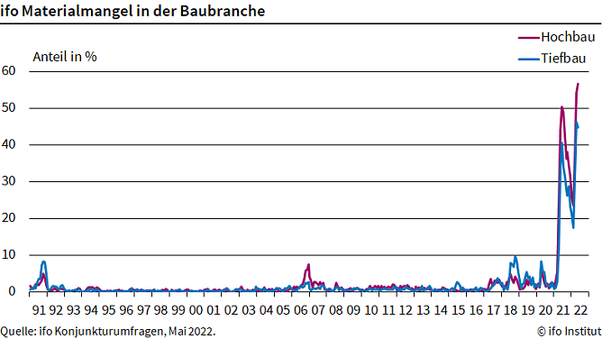 Materialmangel in der Baubranche (Foto: ifo Institut)