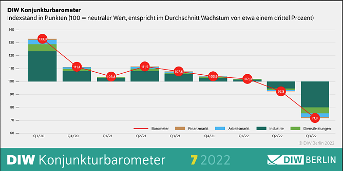 DIW-Konjunkturbarometer (Foto: DIW-Berlin) DIW-Konjunkturbarometer (Foto: DIW-Berlin)