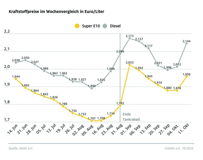 ADAC Tankstatistik (Foto: ADAC)