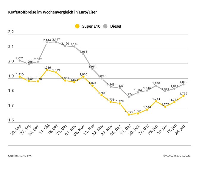 ADAC Tankstatistik (Foto: ADAC)
