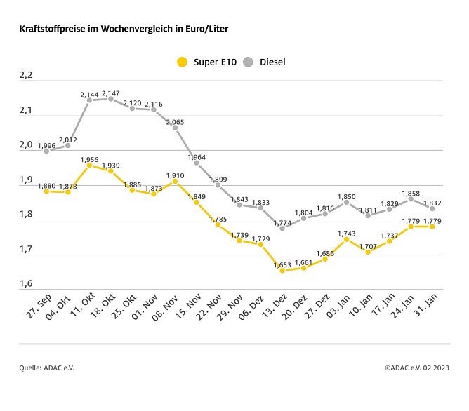 ADAC Tankstatistik (Foto: ADAC)