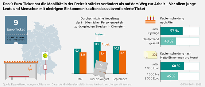  Nutzen des Deutschland-Tickets f&uuml;r den Umstieg auf Bus und Bahn fraglich (Foto: DIW Berlin)