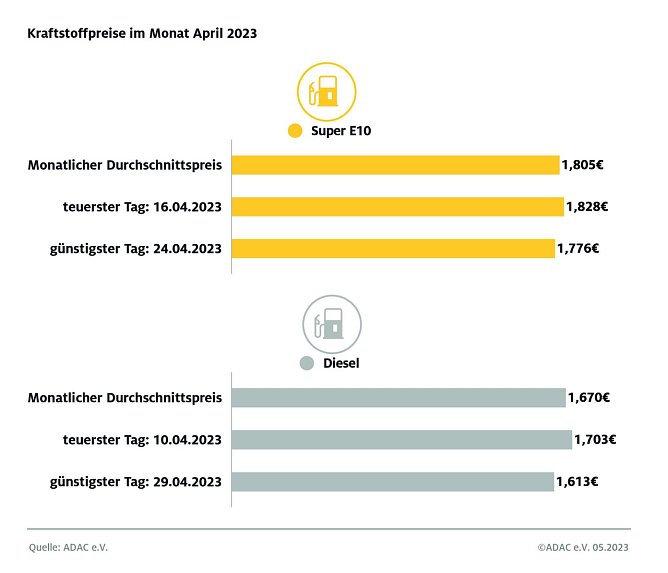ADAC Tankstatistik (Foto: ADAC) ADAC Tankstatistik (Foto: ADAC)