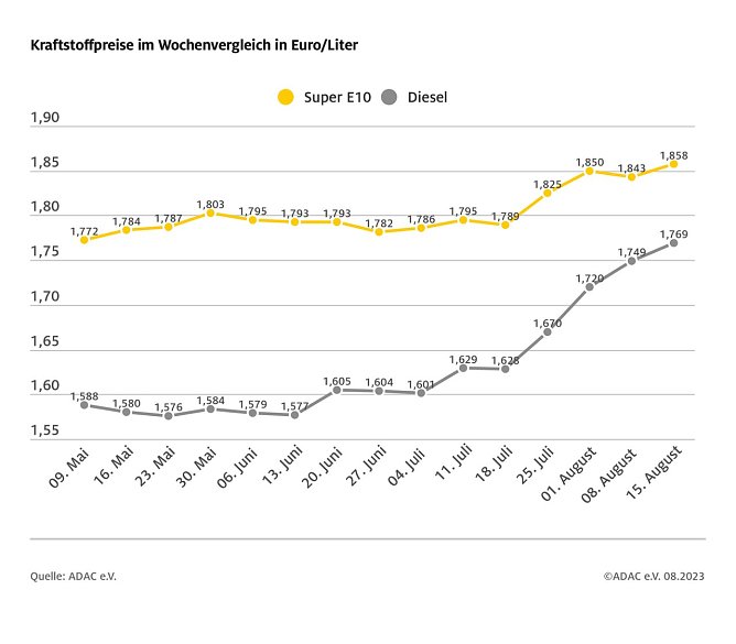 ADAC Tankstatistik (Foto: ADAC) ADAC Tankstatistik (Foto: ADAC)