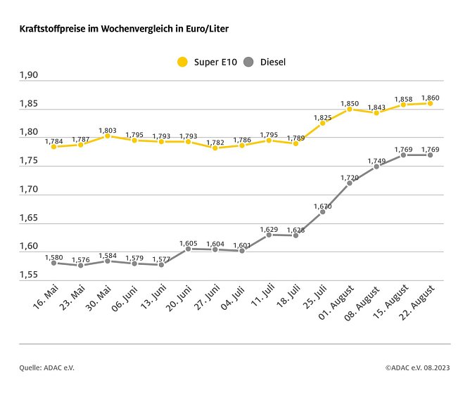 ADAC Tankstatistik (Foto: ADAC) ADAC Tankstatistik (Foto: ADAC)