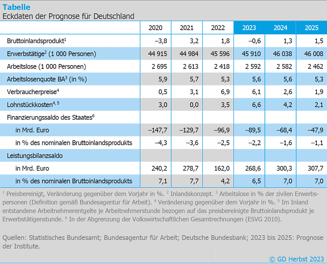 Eckdaten der Wirtschaftsentwicklung (Foto: ifo Gemeinschaftsdiagnose)
