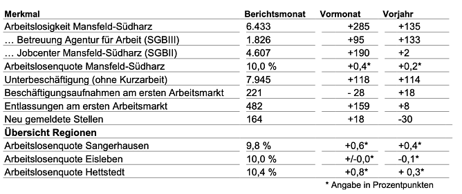 Daten zum Arbeitsmarkt im Dezember (Foto: Agentur f&uuml;r Arbeit)