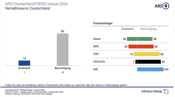 Grafik (Foto: infratest dimap)
