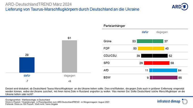 Grafik (Foto: infratest dimap, im Auftrag der ARD)