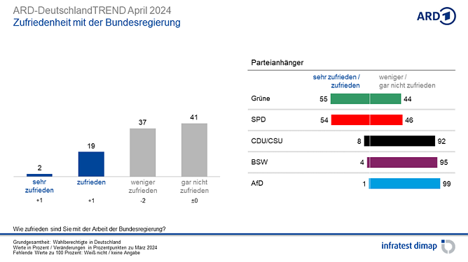 Grafik (Foto: infratest dimap, im Auftrag der ARD)