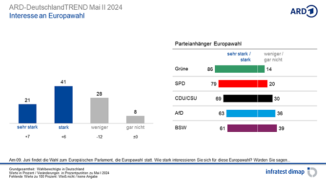 Grafik (Foto: infratest dimap, im Auftrag der ARD)