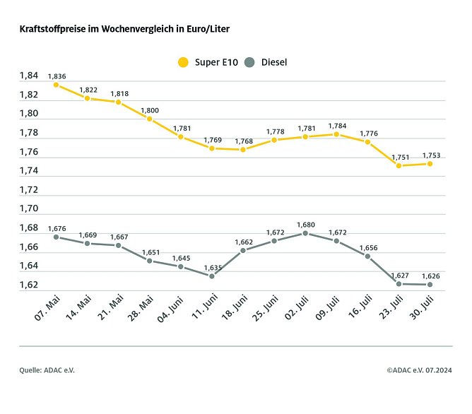 ADAC Tankstellenbericht (Foto: ADAC)