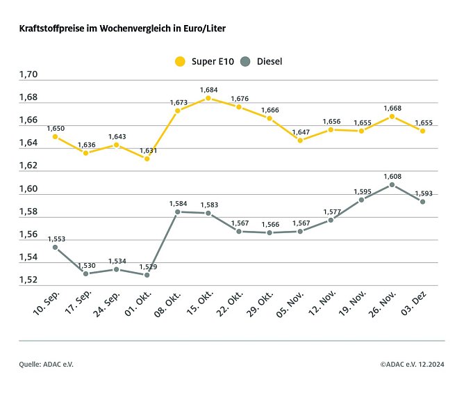 ADAC Tankstellenbericht (Foto: ADAC)