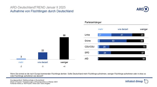 Grafik (Foto: infratest dimap, im Auftrag der ARD)