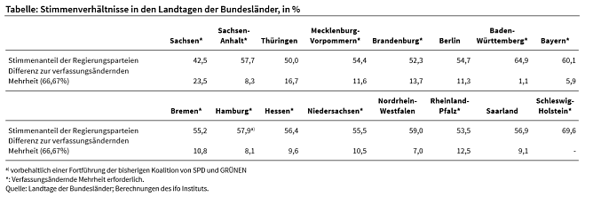 Stimmverh&auml;ltnisse in den Landtagen (Foto: ifo Institut)