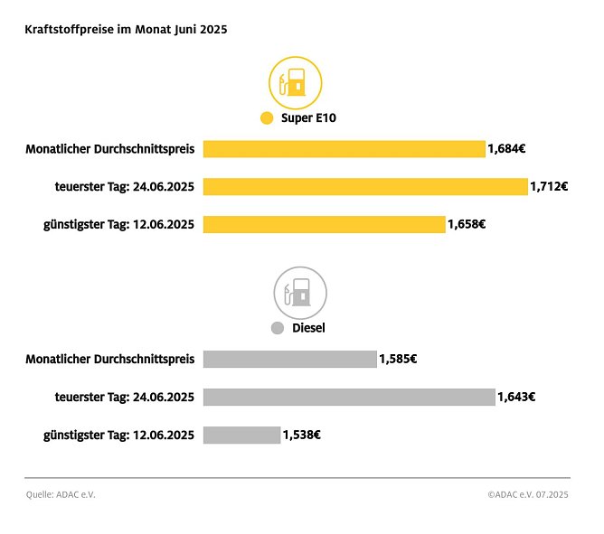 ADAC Tankstellenbericht (Foto: ADAC)
