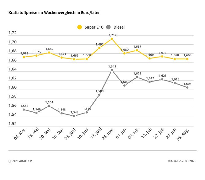 ADAC Tankstellenbericht (Foto: ADAC) ADAC Tankstellenbericht (Foto: ADAC)