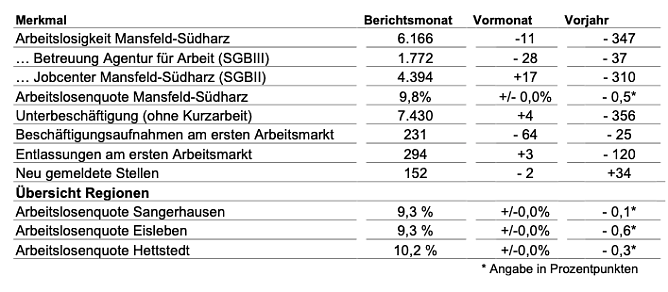 Der Arbeitsmarkt in Mansfeld S&uuml;dharz (Foto: Agentur f&uuml;r Arbeit)