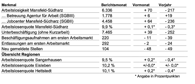 Arbeitsmarkt im November (Foto: Agentur für Arbeit) Arbeitsmarkt im November (Foto: Agentur für Arbeit)