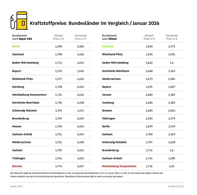 ADAC Tankstellenbericht (Foto: ADAC) ADAC Tankstellenbericht (Foto: ADAC)