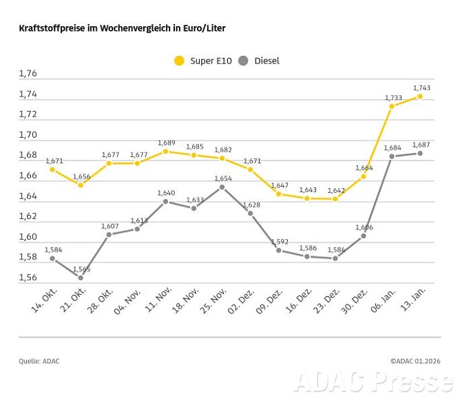 Autofahrer müssen beim Tanken wieder tiefer in die Tasche greifen. (Foto: ADAC) Autofahrer müssen beim Tanken wieder tiefer in die Tasche greifen. (Foto: ADAC)