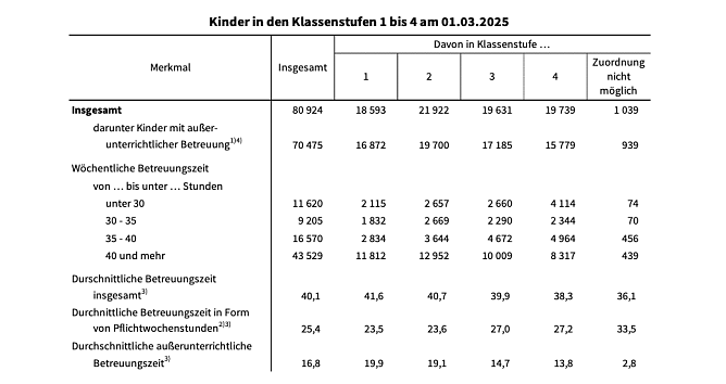 Blick in die Statistik (Foto: Statistisches Landesamt)