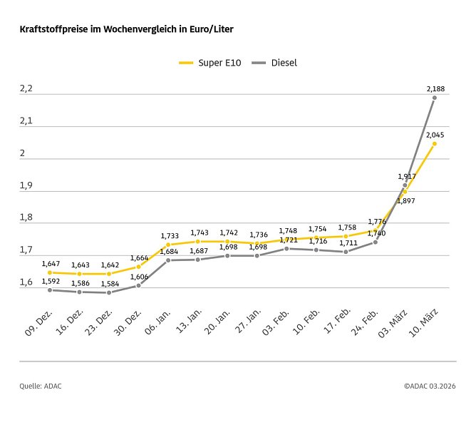 ADAC Tankstellenbericht (Foto: ADAC)