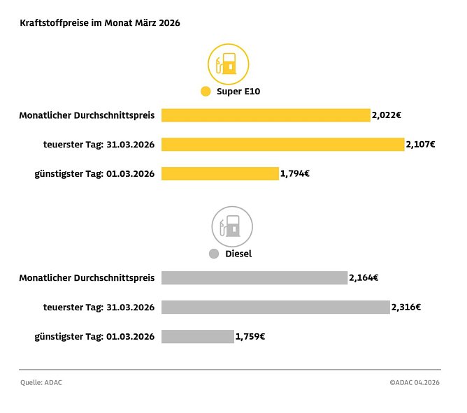 ADAC Tankstellenbericht (Foto: ADAC)