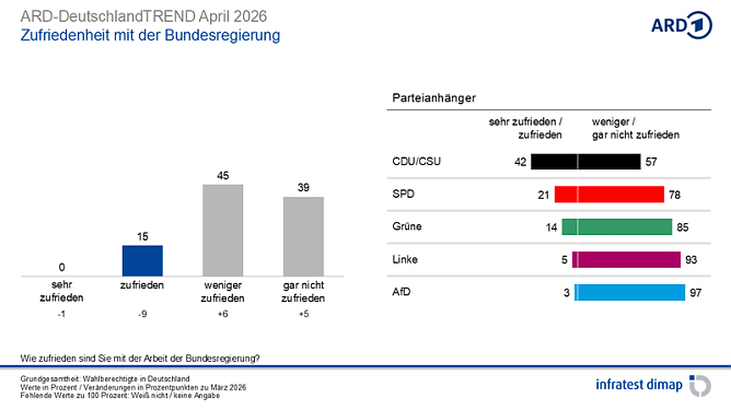 Grafik  (Foto: infratest dimap, im Auftrag der ARD)
