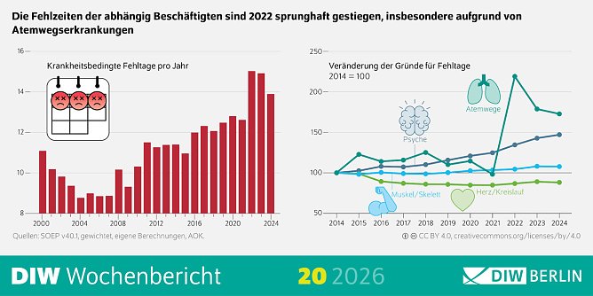 Infografik Fehlzeiten (Foto: DIW Berlin)
