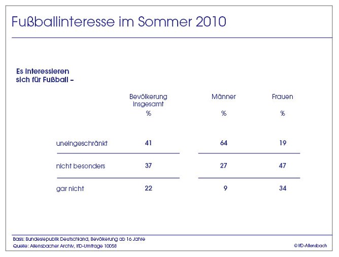 Grafik (Foto: Allensbach) Grafik (Foto: Allensbach)