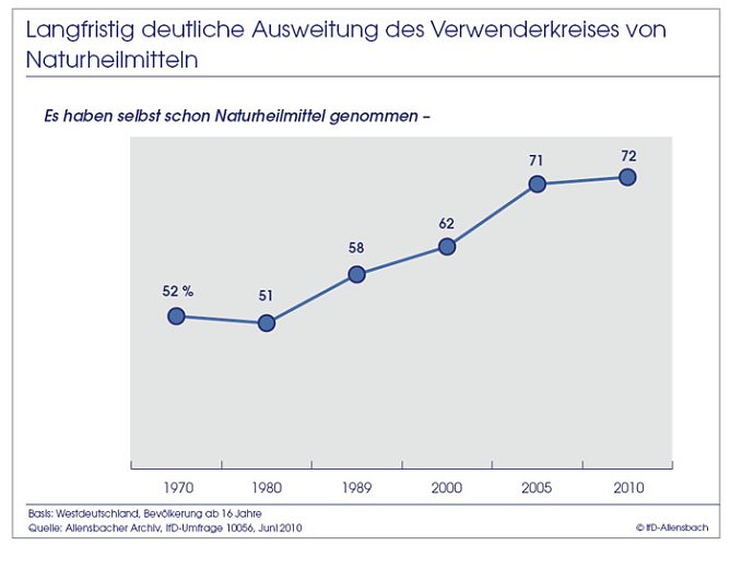 Schaubild 1 (Foto: Allensbach) Schaubild 1 (Foto: Allensbach)