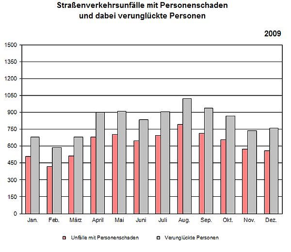 Statistik 2009 (Foto: TLS) Statistik 2009 (Foto: TLS)