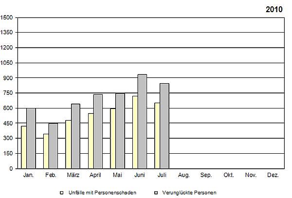 Statistik 2010 (Foto: TLS) Statistik 2010 (Foto: TLS)