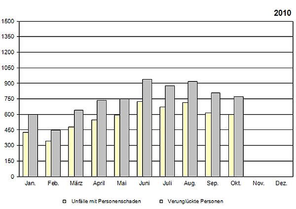 Statistik 2010 (Foto: TLS) Statistik 2010 (Foto: TLS)