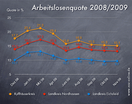 Arbeitsmarktzahlen November 2009 (Foto: nnz)