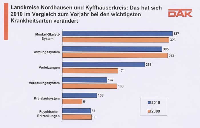 DAK-Gesundheitsreport 2011