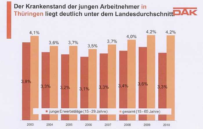 DAK-Gesundheitsreport 2011