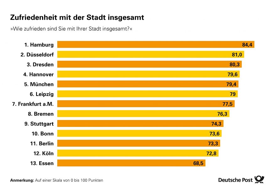 Infografiken: St&auml;dteranking