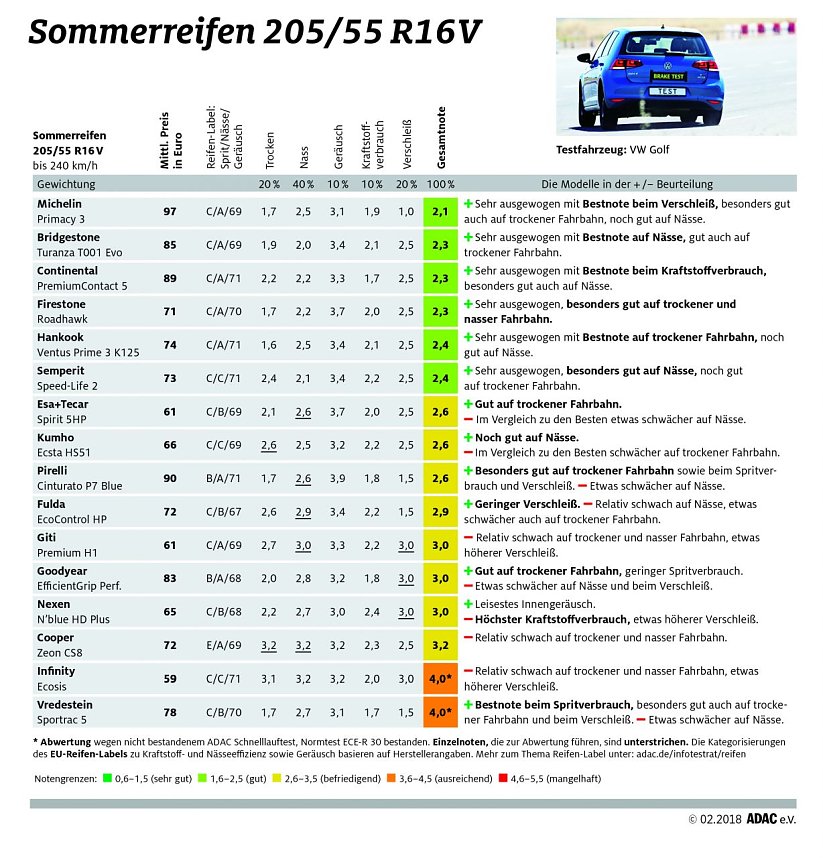 Sommerreifen 205er